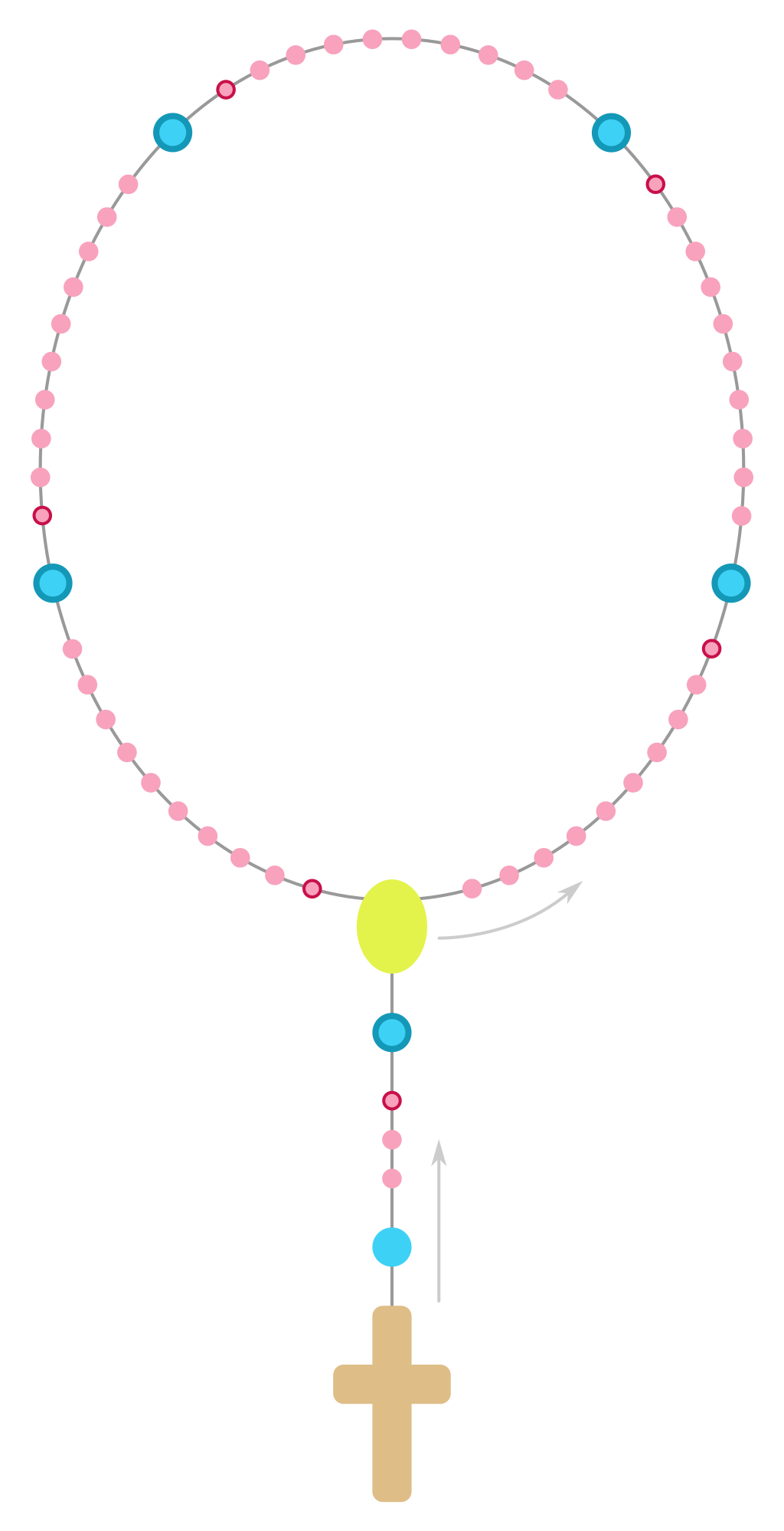 A simple color-coded schematic diagram of a Catholic rosary, showing the circular loop of beads, connecting strand, and crucifix, with beads marked in pink, teal, and yellow/green to distinguish the different prayers recited at each point.